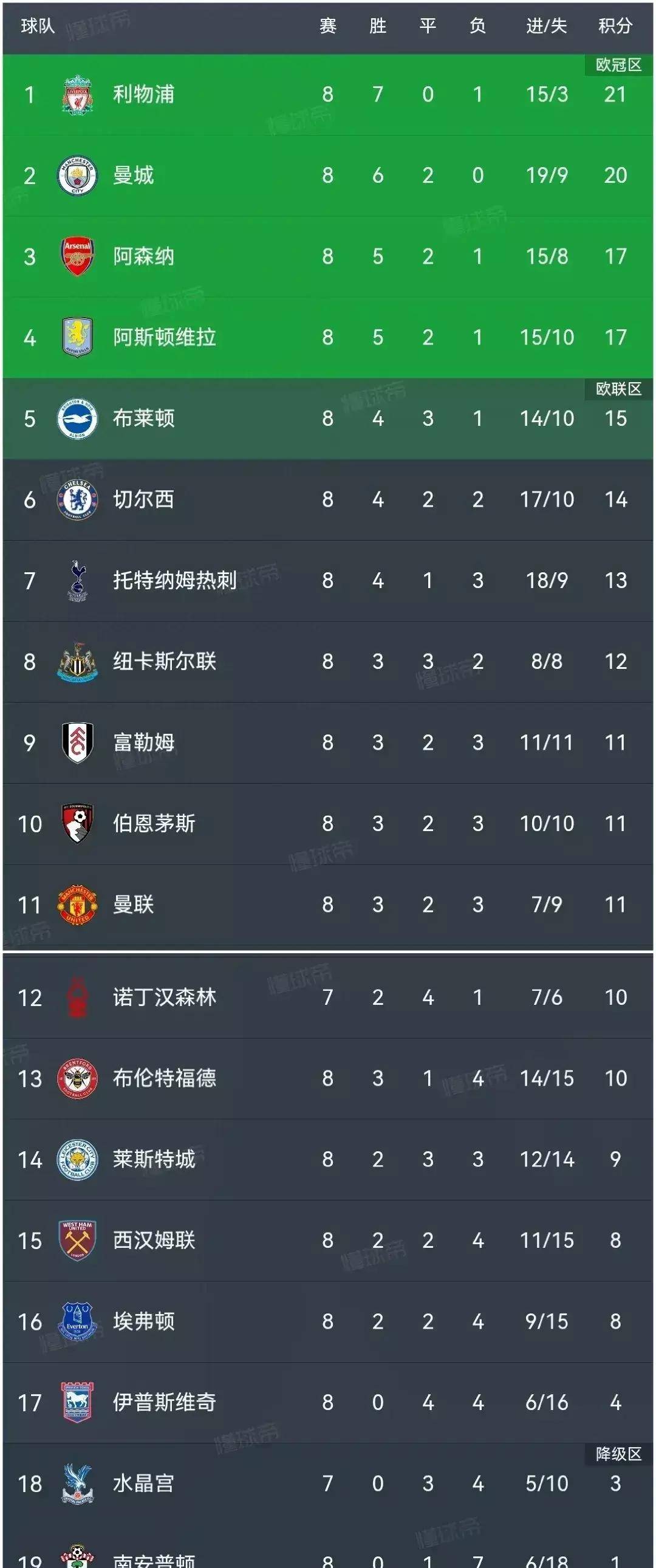 利物浦连续七场不败，积分榜领先优势扩大的简单介绍