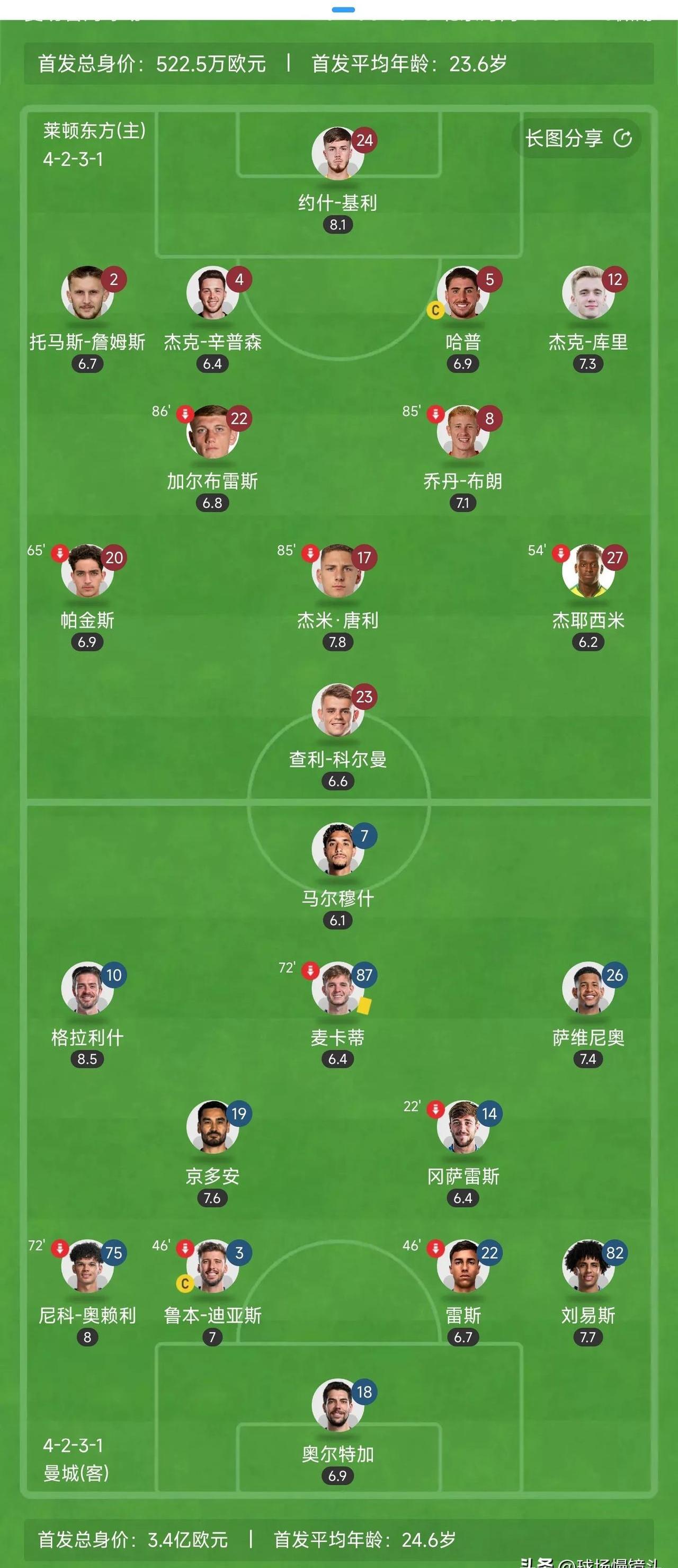 包含高温对抗，曼城壮观晋级四强的词条