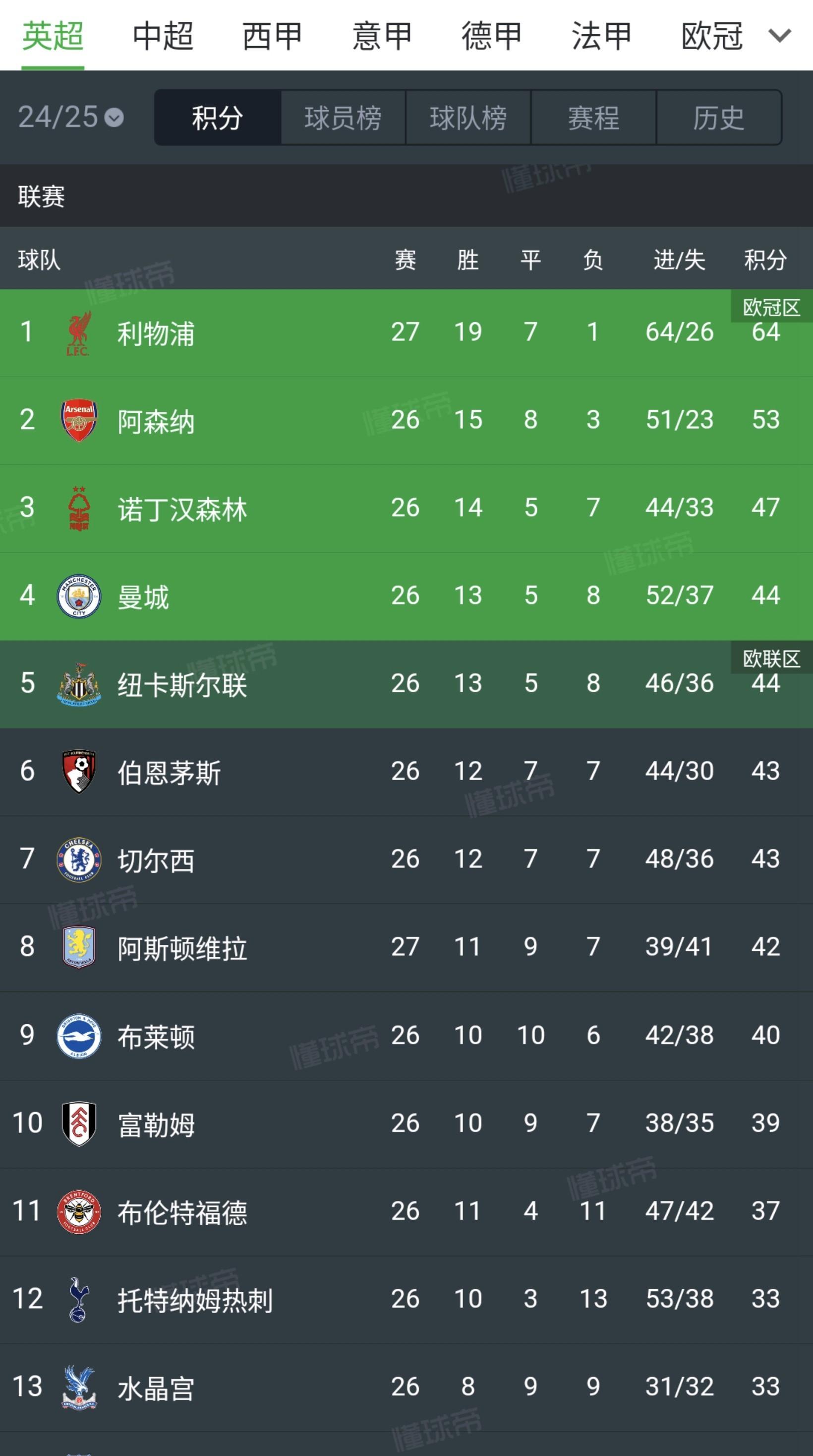 曼联大胜对手，登顶英超积分榜