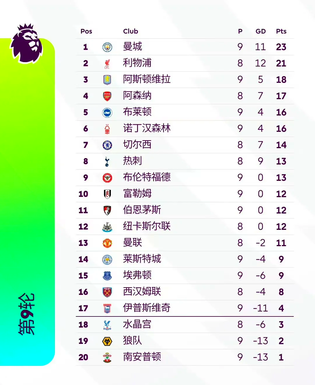 曼联大胜对手，登顶英超积分榜