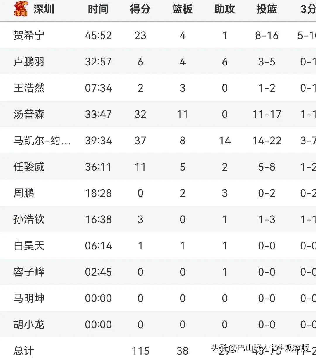 山东男篮客场失利，战绩下滑至第四