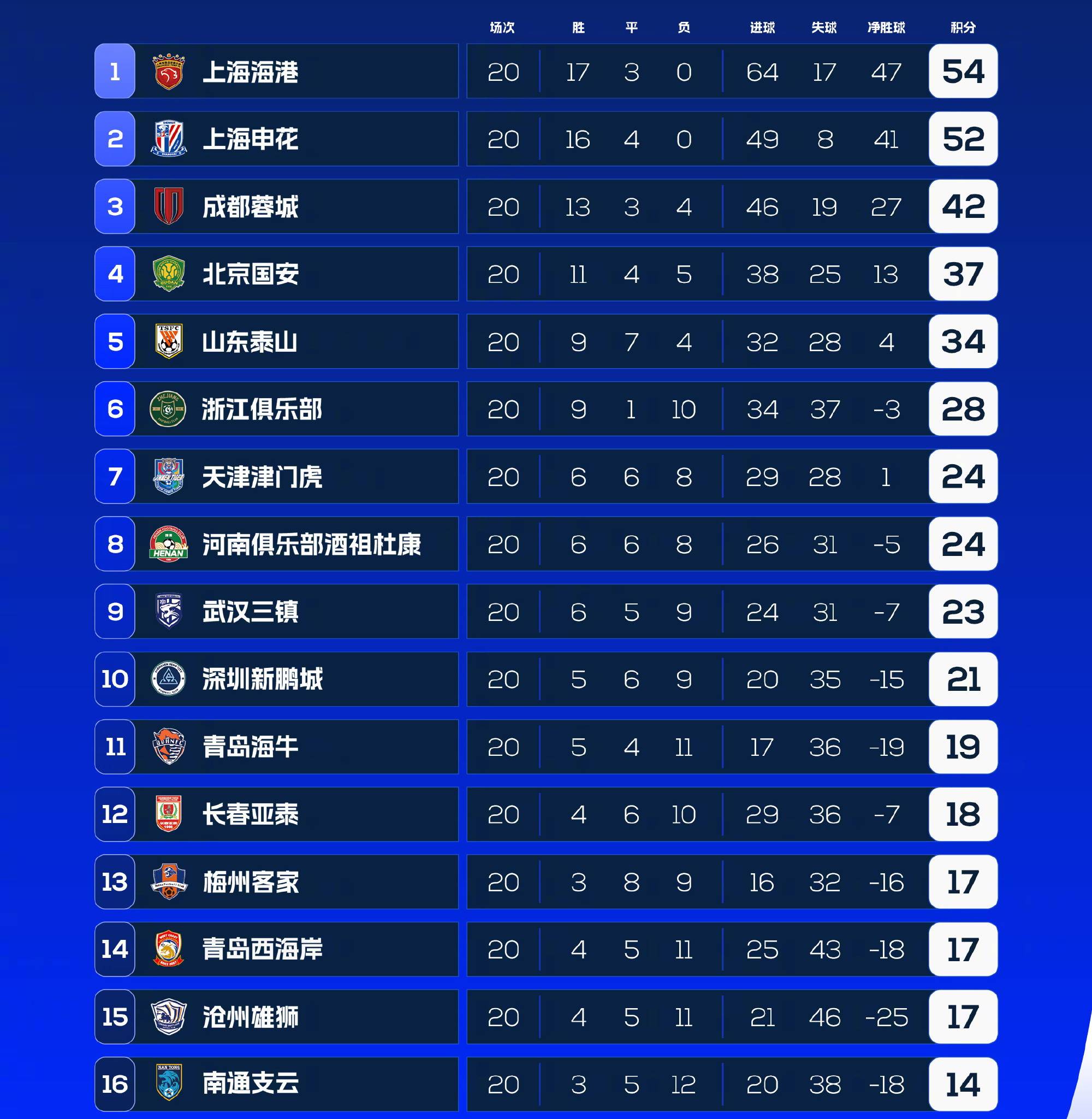 上海申花主场告捷，领跑中超积分榜的简单介绍