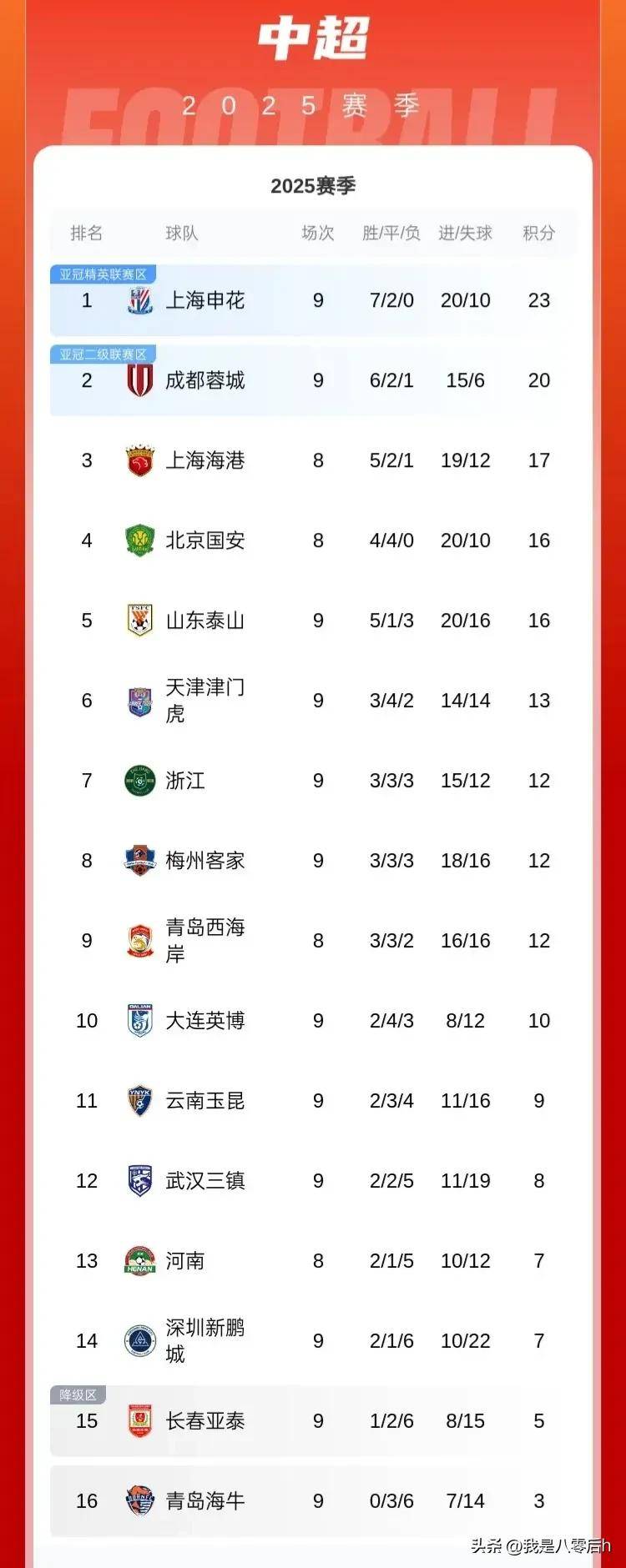 上海申花主场告捷，领跑中超积分榜的简单介绍