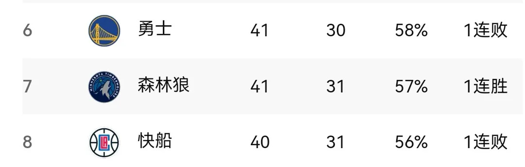 快船队主场战绩不佳影响排名的简单介绍